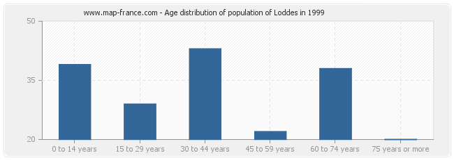 Age distribution of population of Loddes in 1999