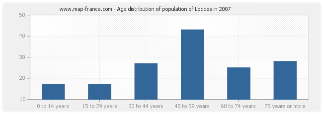 Age distribution of population of Loddes in 2007