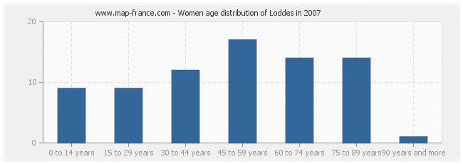 Women age distribution of Loddes in 2007