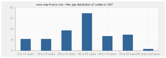 Men age distribution of Loddes in 2007