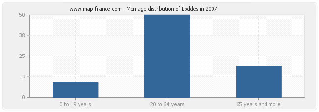 Men age distribution of Loddes in 2007