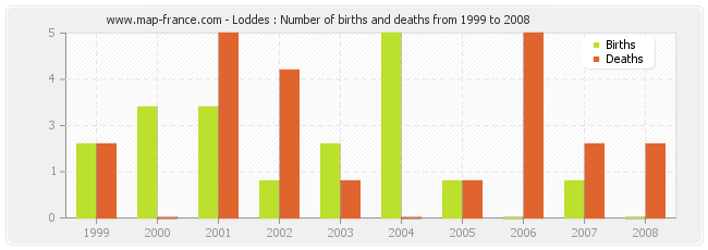 Loddes : Number of births and deaths from 1999 to 2008