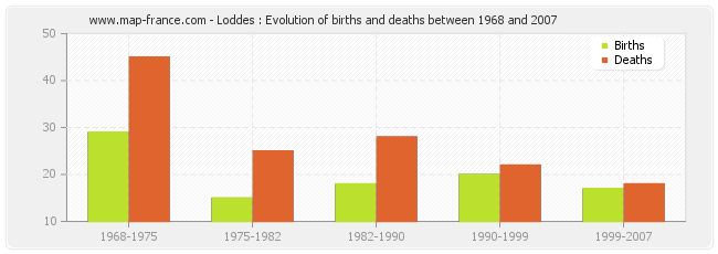 Loddes : Evolution of births and deaths between 1968 and 2007