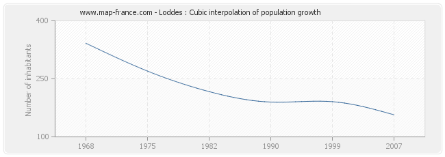 Loddes : Cubic interpolation of population growth