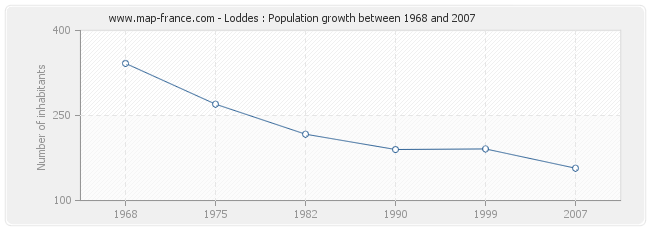 Population Loddes