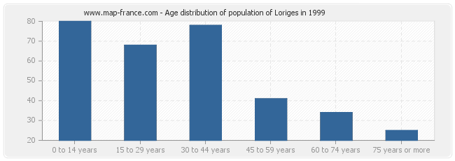 Age distribution of population of Loriges in 1999