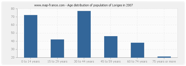 Age distribution of population of Loriges in 2007