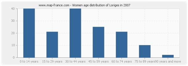 Women age distribution of Loriges in 2007