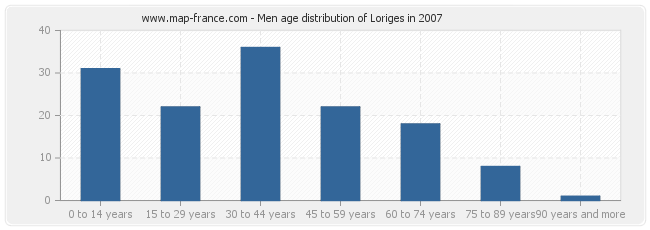 Men age distribution of Loriges in 2007