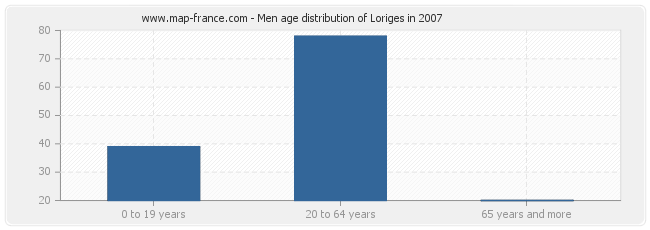 Men age distribution of Loriges in 2007