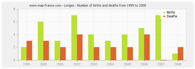Loriges : Number of births and deaths from 1999 to 2008