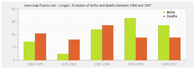 Loriges : Evolution of births and deaths between 1968 and 2007