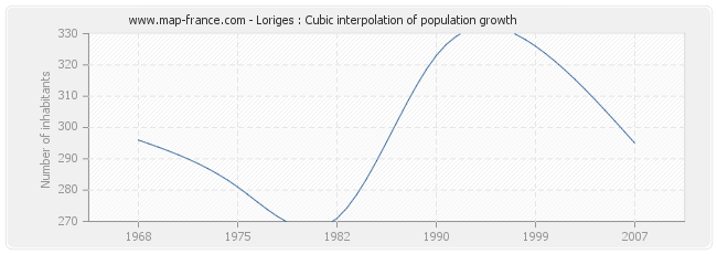 Loriges : Cubic interpolation of population growth
