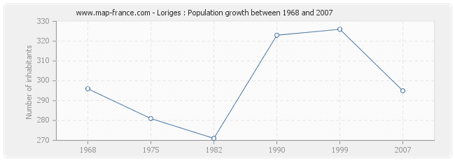 Population Loriges