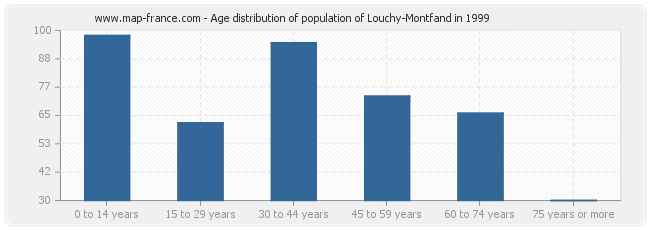 Age distribution of population of Louchy-Montfand in 1999