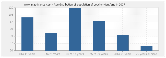Age distribution of population of Louchy-Montfand in 2007