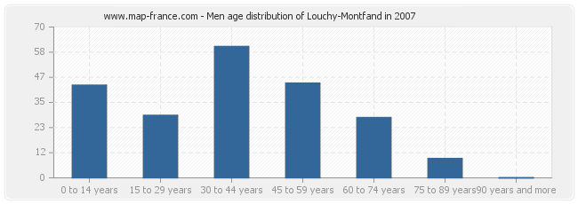 Men age distribution of Louchy-Montfand in 2007