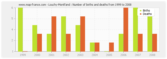 Louchy-Montfand : Number of births and deaths from 1999 to 2008
