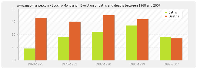 Louchy-Montfand : Evolution of births and deaths between 1968 and 2007