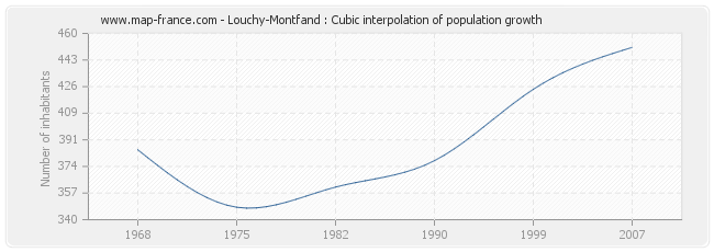 Louchy-Montfand : Cubic interpolation of population growth