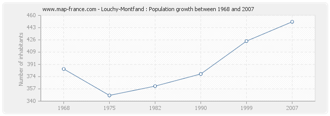 Population Louchy-Montfand