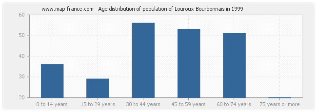 Age distribution of population of Louroux-Bourbonnais in 1999