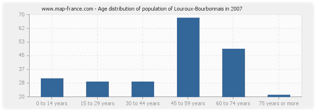 Age distribution of population of Louroux-Bourbonnais in 2007