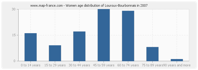 Women age distribution of Louroux-Bourbonnais in 2007