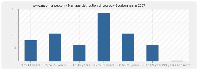 Men age distribution of Louroux-Bourbonnais in 2007