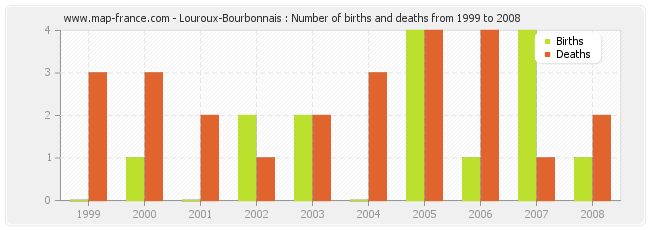 Louroux-Bourbonnais : Number of births and deaths from 1999 to 2008