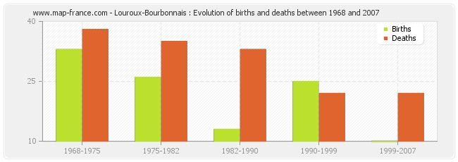 Louroux-Bourbonnais : Evolution of births and deaths between 1968 and 2007