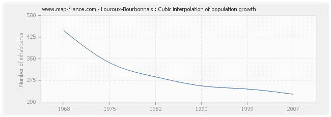 Louroux-Bourbonnais : Cubic interpolation of population growth