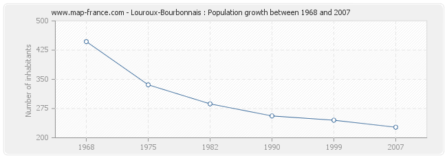 Population Louroux-Bourbonnais