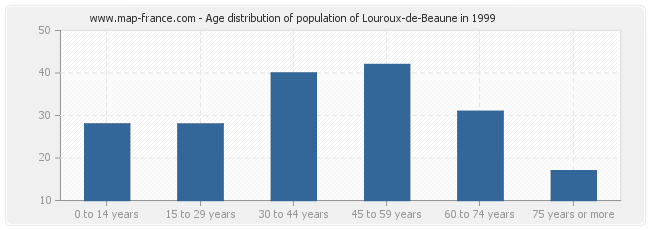 Age distribution of population of Louroux-de-Beaune in 1999