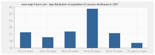 Age distribution of population of Louroux-de-Beaune in 2007