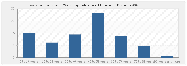 Women age distribution of Louroux-de-Beaune in 2007