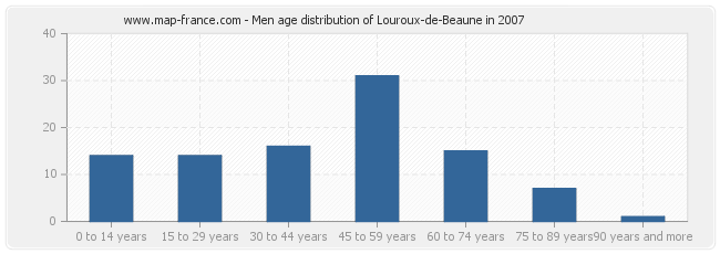 Men age distribution of Louroux-de-Beaune in 2007