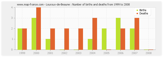 Louroux-de-Beaune : Number of births and deaths from 1999 to 2008