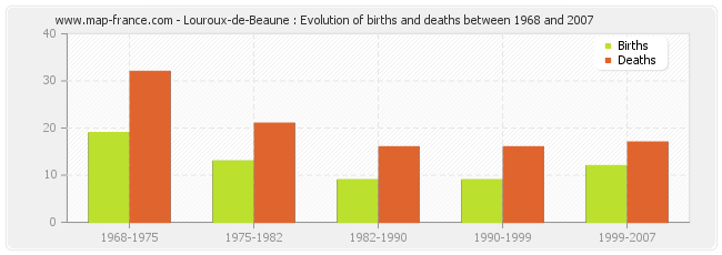 Louroux-de-Beaune : Evolution of births and deaths between 1968 and 2007