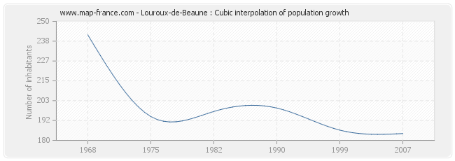 Louroux-de-Beaune : Cubic interpolation of population growth