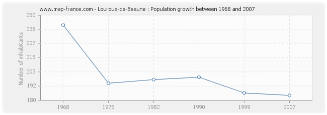 Population Louroux-de-Beaune