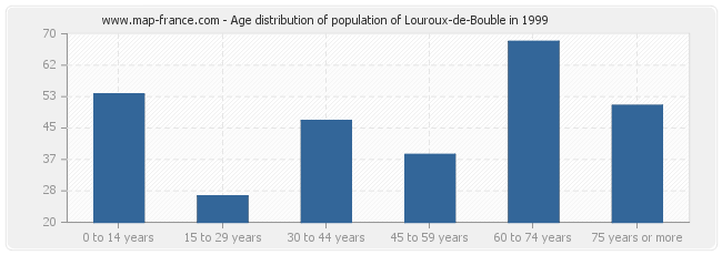 Age distribution of population of Louroux-de-Bouble in 1999