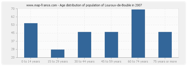 Age distribution of population of Louroux-de-Bouble in 2007