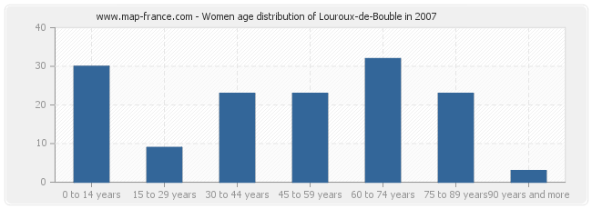 Women age distribution of Louroux-de-Bouble in 2007