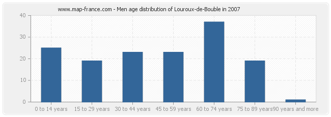 Men age distribution of Louroux-de-Bouble in 2007