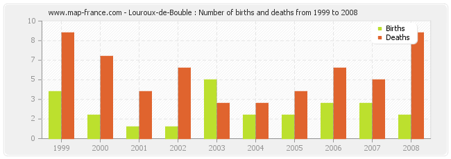 Louroux-de-Bouble : Number of births and deaths from 1999 to 2008