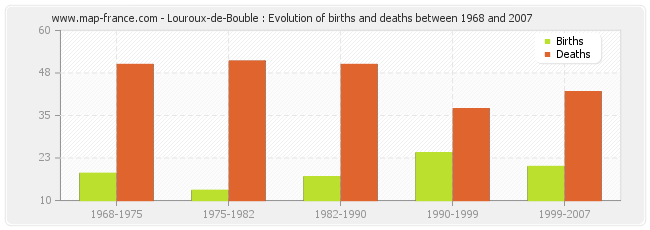 Louroux-de-Bouble : Evolution of births and deaths between 1968 and 2007