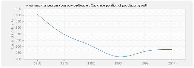 Louroux-de-Bouble : Cubic interpolation of population growth