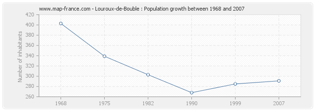 Population Louroux-de-Bouble