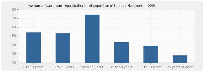 Age distribution of population of Louroux-Hodement in 1999